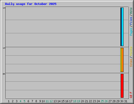 Daily usage for October 2025