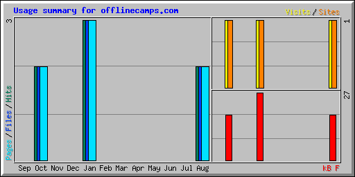 Usage summary for offlinecamps.com