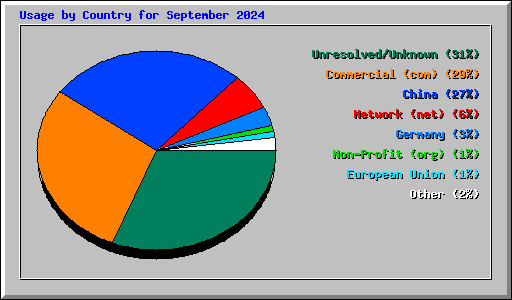 Usage by Country for September 2024