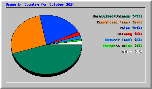 Usage by Country for October 2024