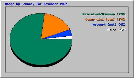 Usage by Country for November 2025