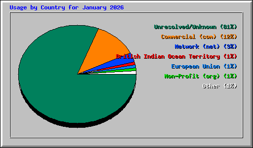 Usage by Country for January 2026