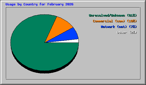 Usage by Country for February 2026