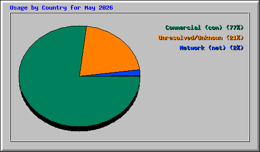 Usage by Country for May 2026