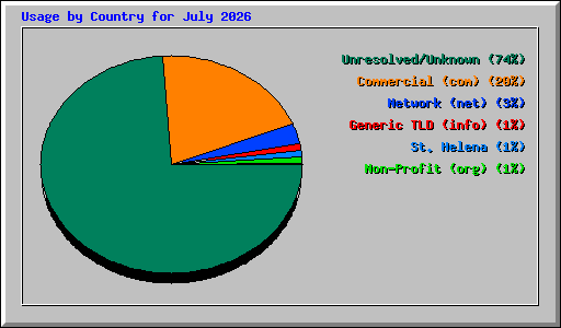Usage by Country for July 2026
