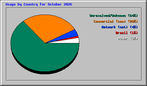 Usage by Country for October 2026