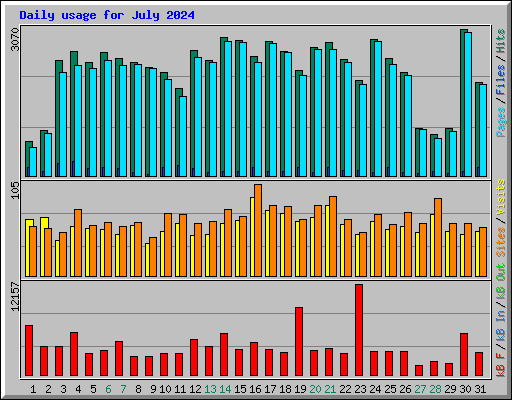 Daily usage for July 2024