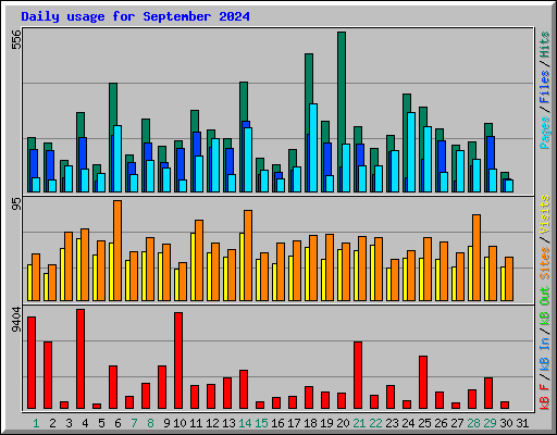 Daily usage for September 2024