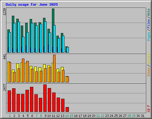 Daily usage for June 2025