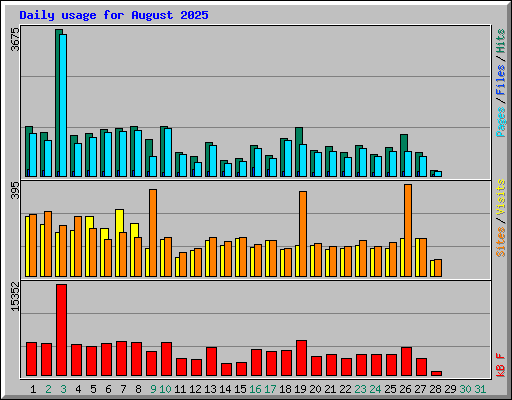 Daily usage for August 2025