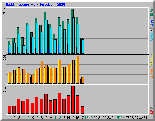Daily usage for October 2025