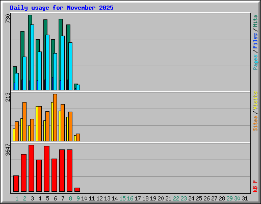 Daily usage for November 2025