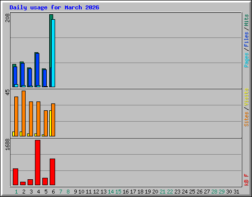 Daily usage for March 2026