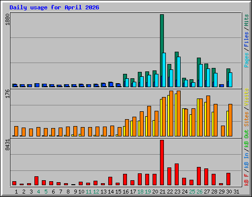 Daily usage for April 2026