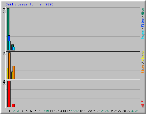 Daily usage for May 2026