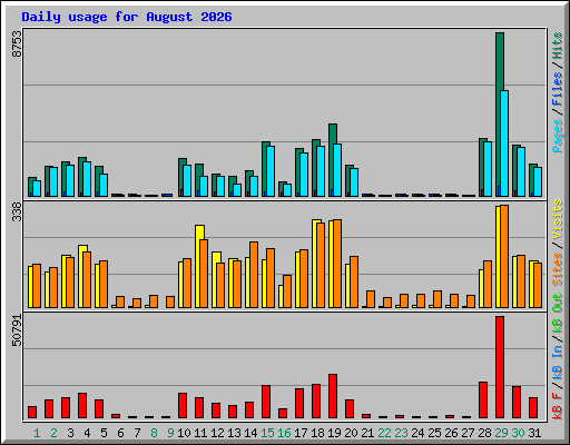 Daily usage for August 2026