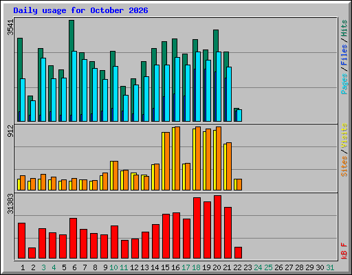 Daily usage for October 2026