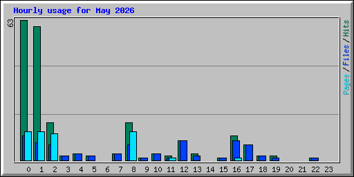 Hourly usage for May 2026