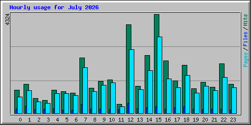 Hourly usage for July 2026