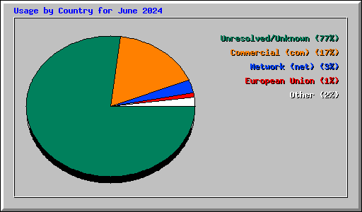 Usage by Country for June 2024