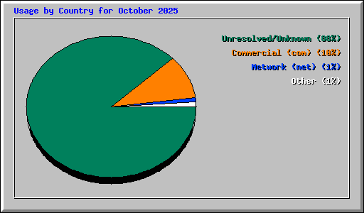 Usage by Country for October 2025