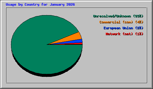 Usage by Country for January 2026