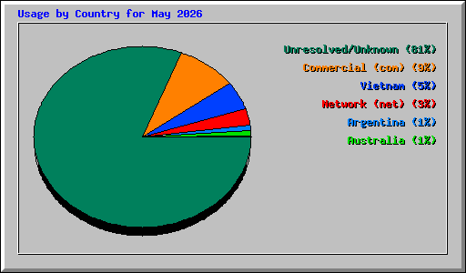 Usage by Country for May 2026