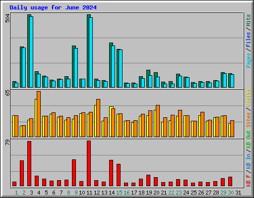 Daily usage for June 2024