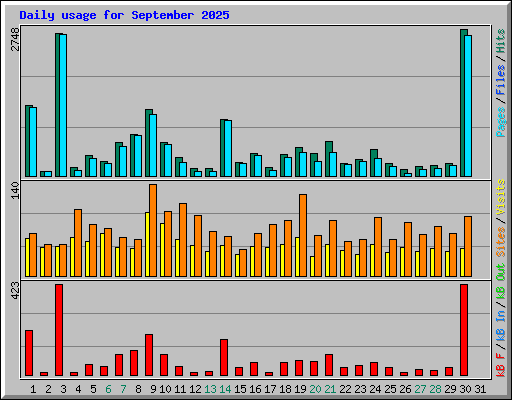 Daily usage for September 2025