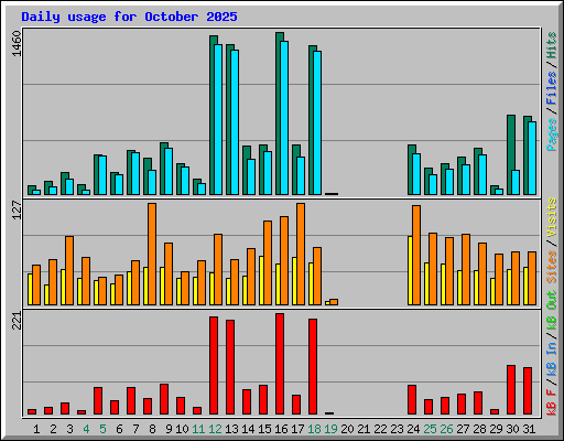 Daily usage for October 2025