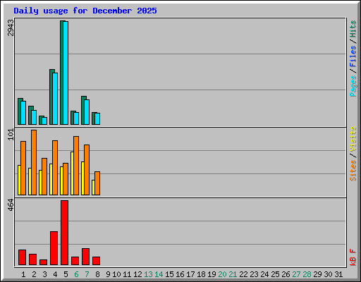 Daily usage for December 2025