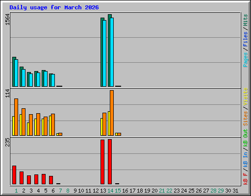 Daily usage for March 2026