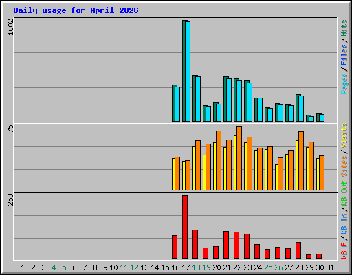 Daily usage for April 2026