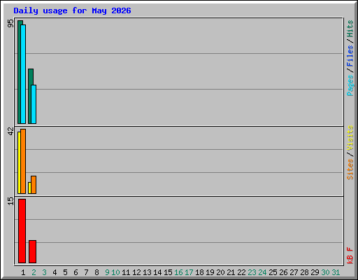 Daily usage for May 2026