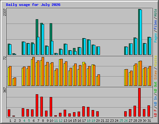 Daily usage for July 2026