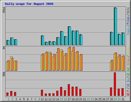 Daily usage for August 2026