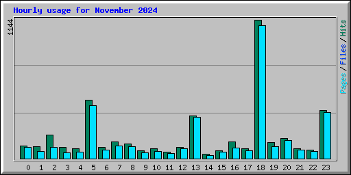 Hourly usage for November 2024