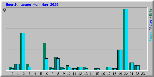 Hourly usage for May 2026