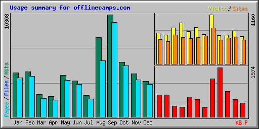 Usage summary for offlinecamps.com