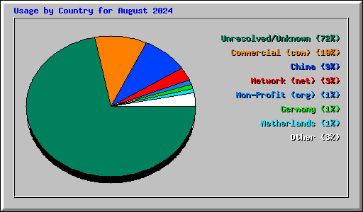 Usage by Country for August 2024