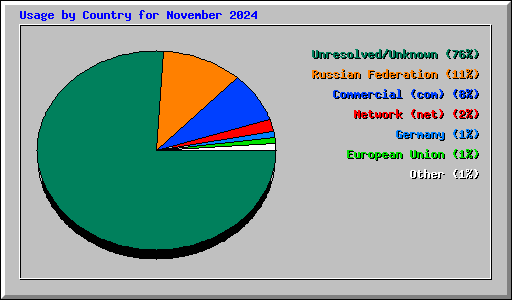 Usage by Country for November 2024