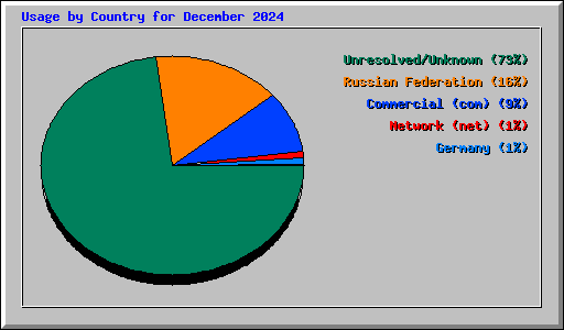 Usage by Country for December 2024