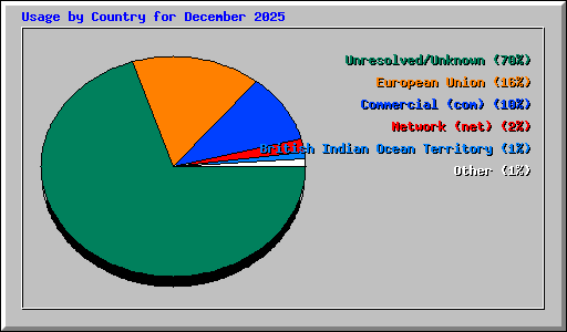 Usage by Country for December 2025