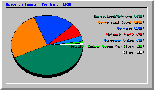Usage by Country for March 2026
