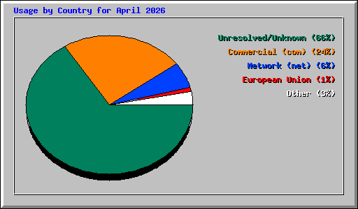 Usage by Country for April 2026