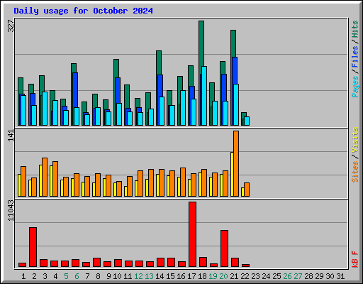 Daily usage for October 2024