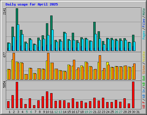 Daily usage for April 2025