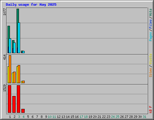 Daily usage for May 2025