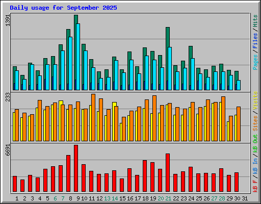 Daily usage for September 2025