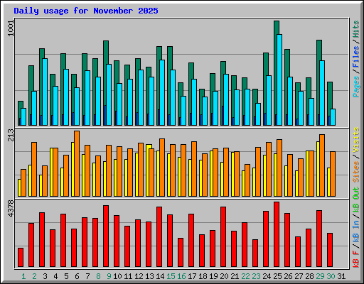 Daily usage for November 2025